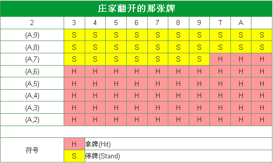 如果你拿到A牌